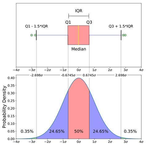 box and whisker plot data distribution|box and whisker plot diagram.